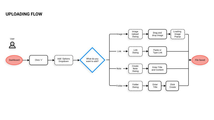 Computer drawing with red denoting start and end and blue showing decisions of uploading file.